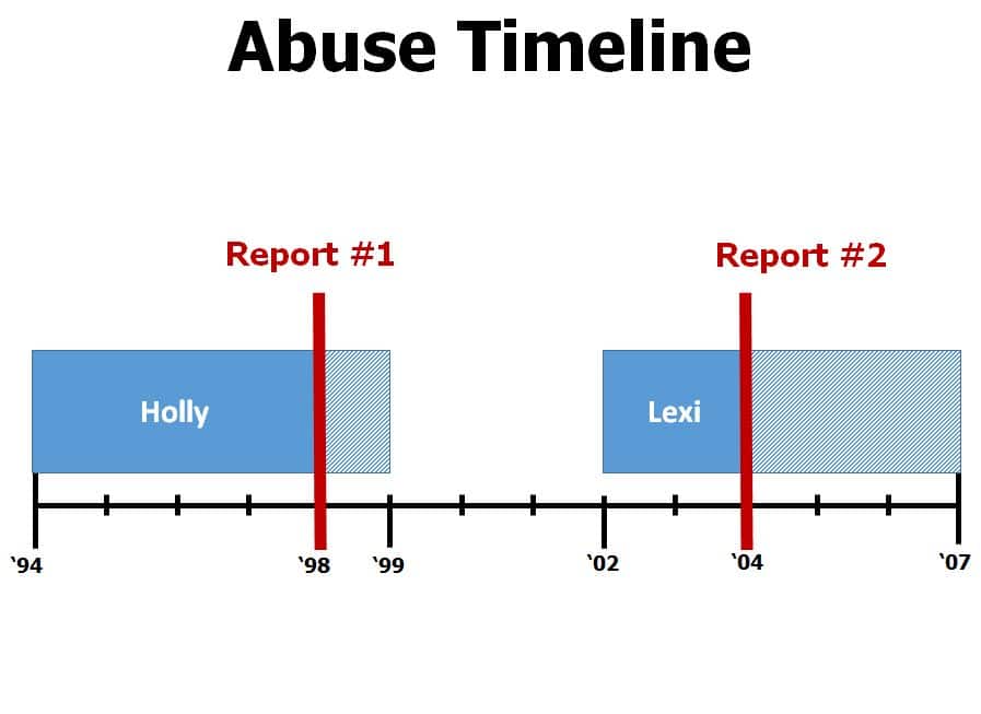 The Abuse Timeline